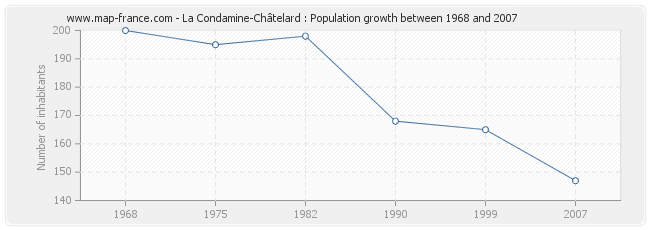 Population La Condamine-Châtelard